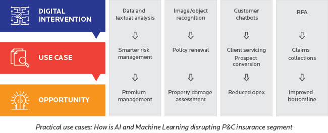 Practical use cases: How is AI and Machine Learning is disrupting P&C insurance segment