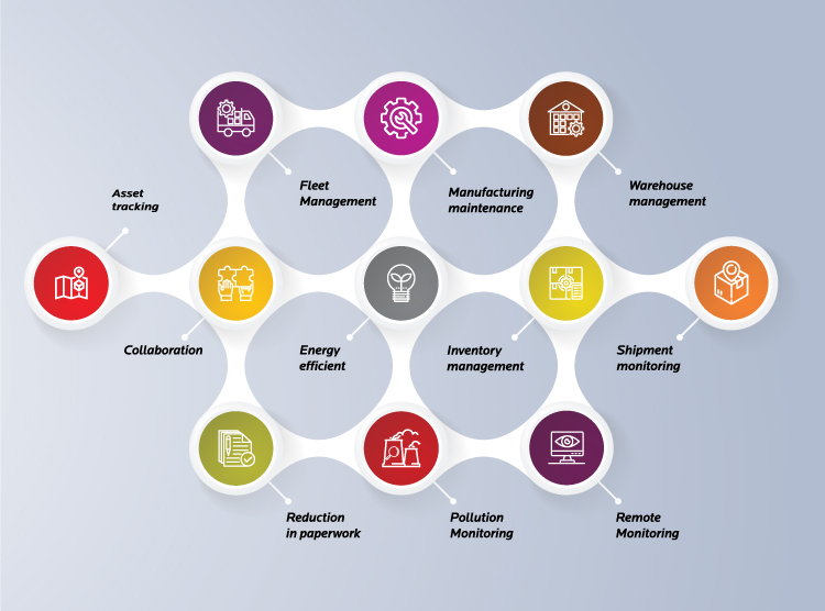 Use Cases of IoT In Supply Chain